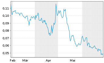 Chart Blackbird Critical Metals Corp - 6 Months
