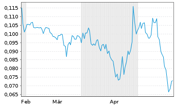Chart Blackbird Critical Metals Corp - 6 Monate