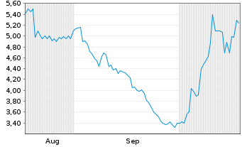 Chart Blue Ant Media Corp. - 6 Months
