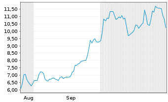 Chart Briacell Therapeutics Corp. - 6 Monate