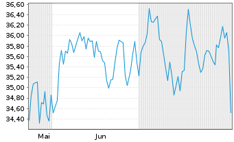Chart Brookfield Infrastructure Corp - 6 mois