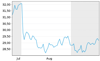 Chart Brookfield Renewable Corp. Cl.A - 6 Months