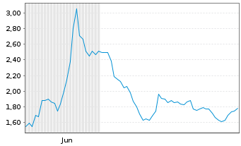Chart Burcon Nutrascience Corp. - 6 mois