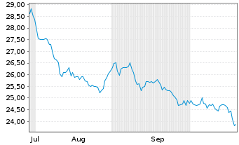 Chart Cdn Apartm. Prop. R.Es.Inv.Tr. - 6 Monate