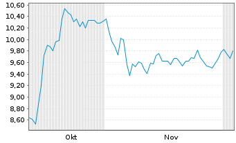 Chart Canada Packers Inc. - 6 Monate
