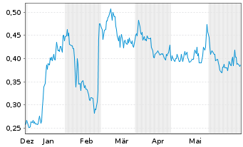 Chart CanAlaska Uranium Ltd. - 6 mois