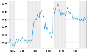 Chart CanAlaska Uranium Ltd. - 6 mois