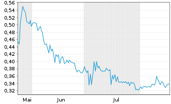 Chart Cancambria Energy Corp. - 6 Monate