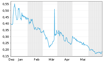 Chart Cannabist Company Holdings Inc - 6 Months
