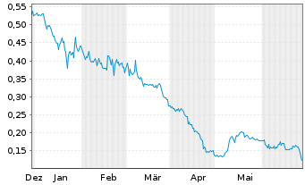 Chart Canter Resources Corp. - 6 Months