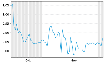 Chart Cathedra Bitcoin Inc. - 6 Monate