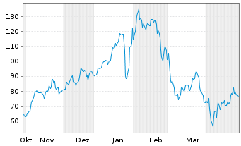 Chart Celestica Inc. - 6 Months