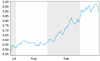 Chart Cerrado Gold Inc. - 6 Monate