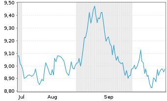 Chart Choice Properties Reit - 6 Monate