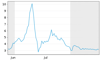 Chart Clara Technologies Corp. - 6 Monate