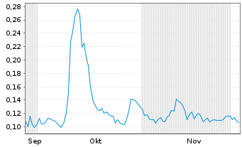 Chart Cleantech Vanadium Mining Corp - 6 Monate