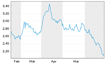 Chart Collective Mining Ltd. - 6 mois