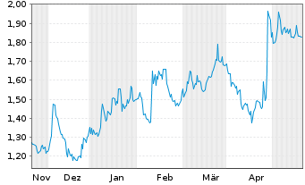 Chart Colonial Coal Intl Corp. - 6 Monate