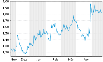 Chart Colonial Coal Intl Corp. - 6 Months