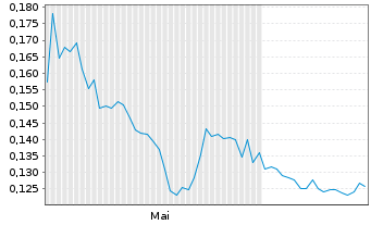 Chart Copper Giant Resources Corp. - 6 mois