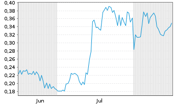 Chart Core Silver Corp. - 6 Monate