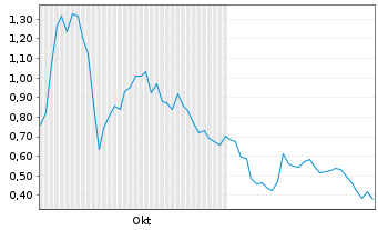 Chart Critical Infrastructure Tech. - 6 Monate