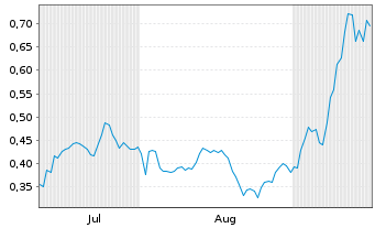 Chart Critical One Energy Inc.  - 6 Monate