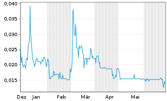Chart CyberCatch Holdings Inc. - 6 mois
