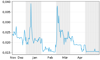 Chart CyberCatch Holdings Inc. - 6 Months