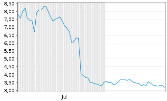 Chart DEFSEC Technologies Inc. - 6 Months