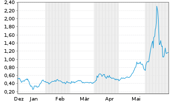 Chart DeFi Technologies Inc. - 6 Months