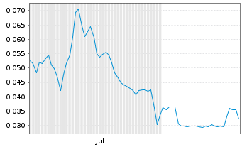 Chart Digital Commodities Cap.Corp.  - 6 Months