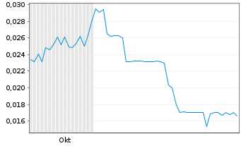 Chart Digital Commodities Inc. - 6 Months
