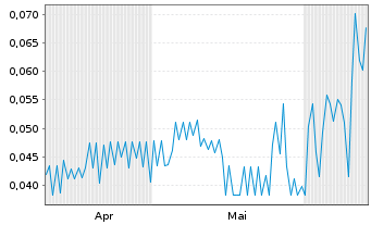 Chart Discovery Energy Metals Corp. - 6 mois
