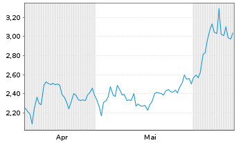 Chart Dolly Varden Silver Corp. - 6 mois