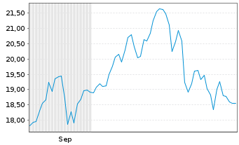 Chart DPM Metals Inc. - 6 Months