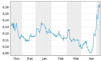 Chart Eco (Atlantic) Oil & Gas Ltd. - 6 Monate