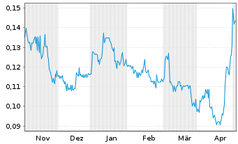 Chart Eco (Atlantic) Oil & Gas Ltd. - 6 Months