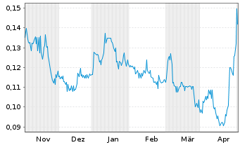 Chart Eco (Atlantic) Oil & Gas Ltd. - 6 mois