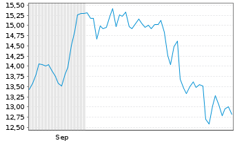 Chart Elemental Altus Royalties Corp - 6 Monate