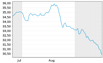 Chart Empire Co. Ltd. Class A - 6 Months