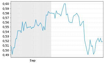 Chart Empress Royalty Corp. - 6 Monate
