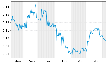 Chart Endurance Gold Corp. - 6 Months