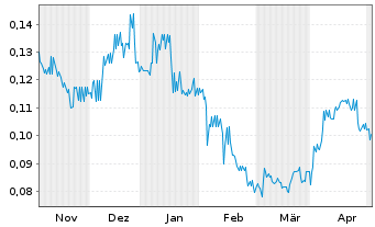 Chart Endurance Gold Corp. - 6 mois