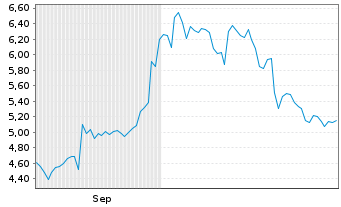 Chart Erdene Resource Developm.Corp. - 6 Monate