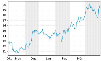 Chart Ero Copper Corp. - 6 Months