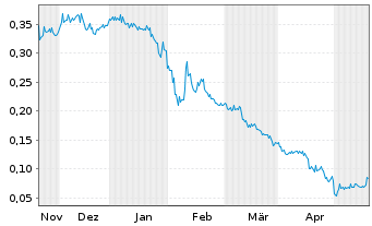 Chart Eureka Lithium Corp. - 6 mois