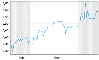 Chart FendX Technologies Inc. - 6 Months