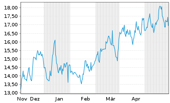 Chart Filo Corp. - 6 Months