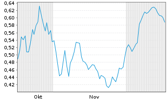 Chart First Phosphate Corp. Registered Shares o.N. - 6 Months